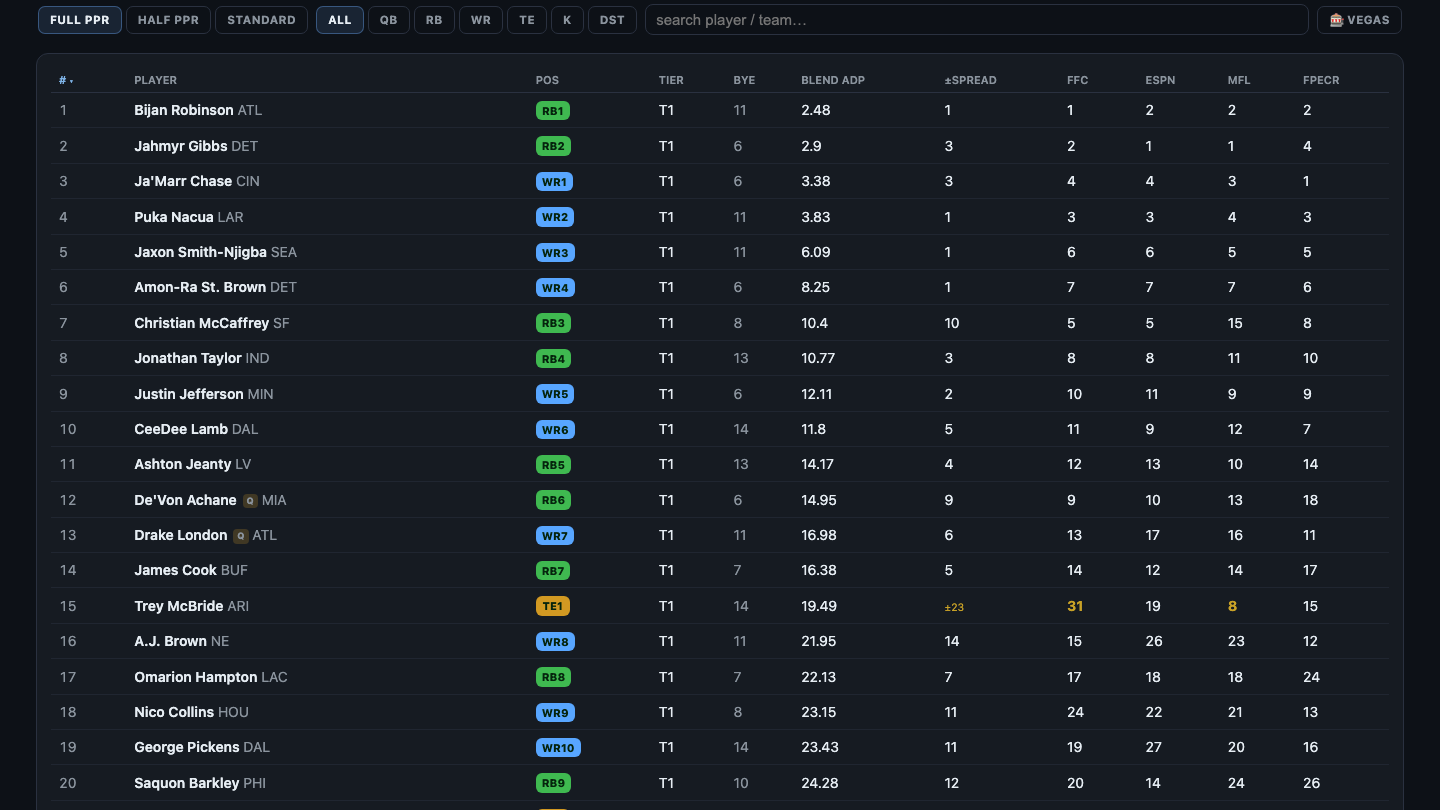 Rankings explorer with per-source columns and spread flags